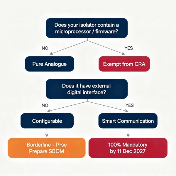 CRA compliance decision tree: exempt for pure analogue, borderline for configurable, mandatory for smart isolators by 11 Dec 2027.