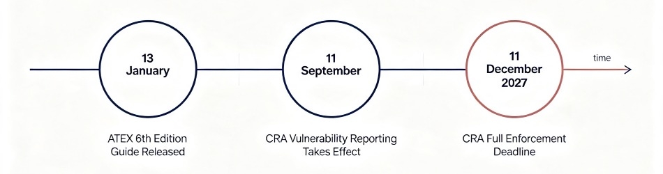 Timeline of 2026 ATEX and CRA deadlines: 13 Jan, 11 Sep, and 11 Dec 2027 mandatory compliance.