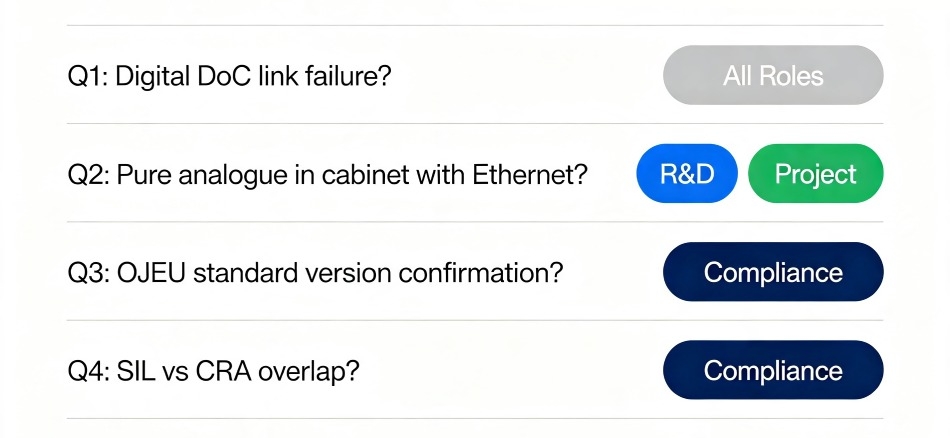 FAQ role index: Q1 all roles, Q2 R&D/Project, Q3 Compliance, Q4 Compliance.
