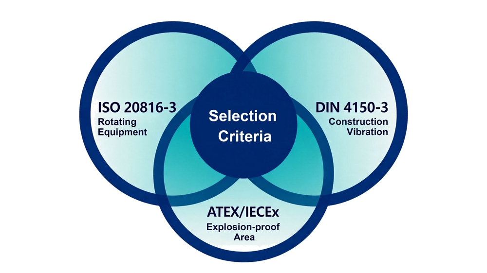 Three standards relationship diagram showing ISO 20816-3 for rotating equipment, DIN 4150-3 for construction vibration, and ATEX/IECEx for explosive atmospheres.