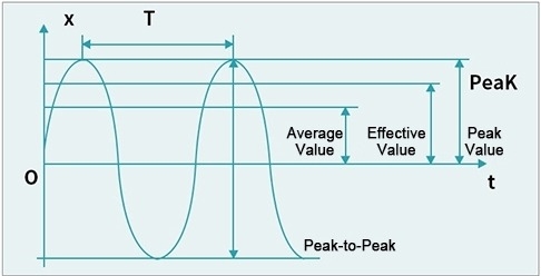 Vibration waveform-feature combo chart with RMS, Peak, P-P, and frequency-domain diagnostics.