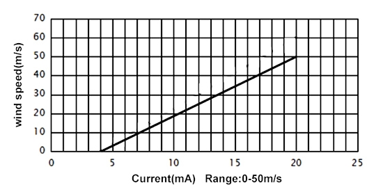 3 cup-anemometer current output diagram