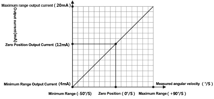3D gyroscope sensor angular velocity measurement