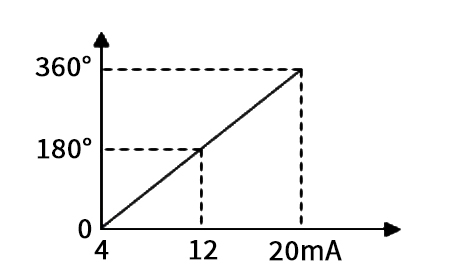 Absolute single turn encoder signal output diagram