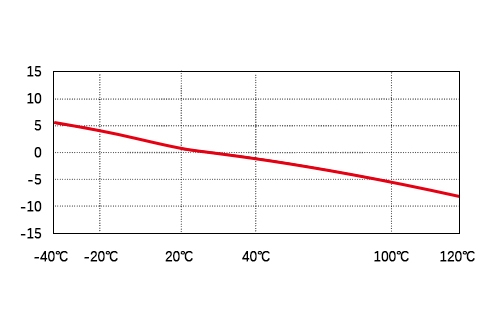 Accelerometer sensor temp curve