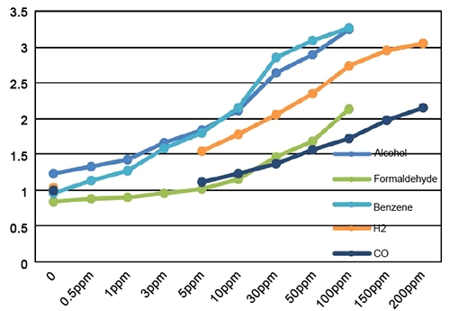 Air quality gas sensor linear curve