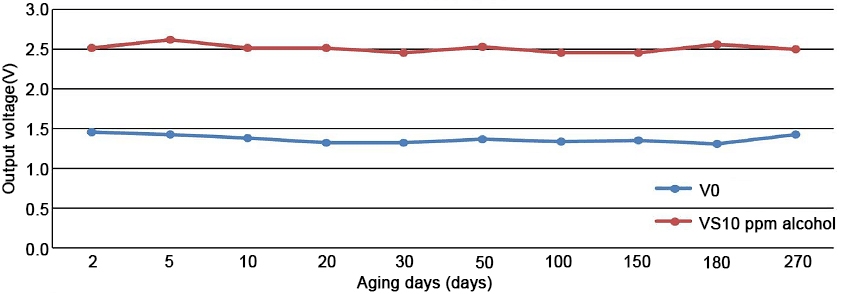 Air quality gas sensor long term stability curve