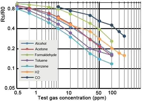 Air quality gas sensor sensitivity curve