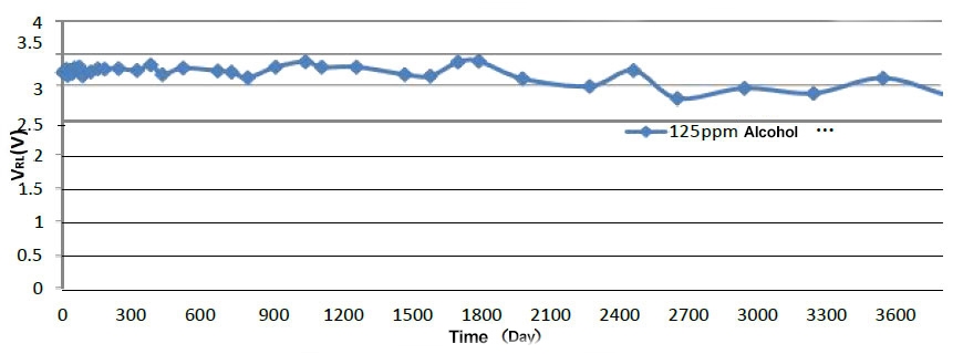 Alcohol gas sensor long terms observation sensitivity curve