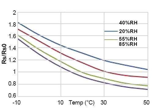 Alcohol gas sensor typical tempe and humidity curve