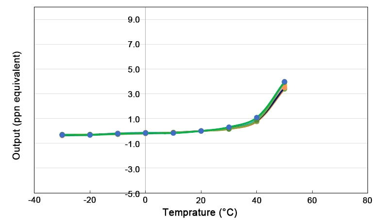 Ammonian sensor baseline temperature dependence curve