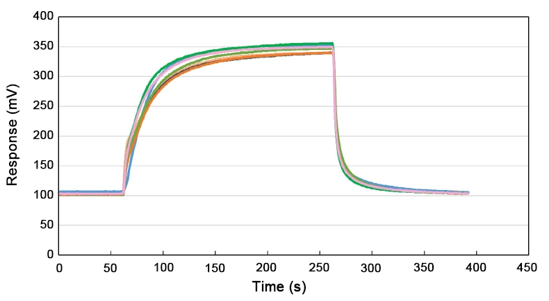 Ammonia sensor sensitivity response recovery curve