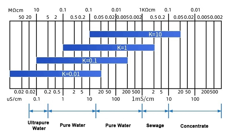Analog electrical conductivity sensor selection reference table