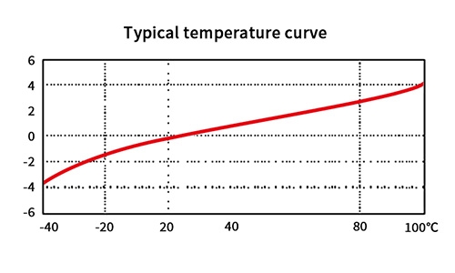 Capacitive accelerometer sensors typical temp curve