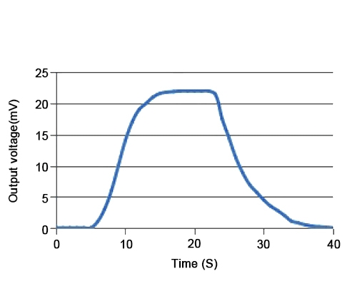 Catalytic gas sensor response curve