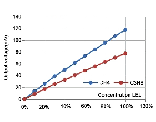Catalytic gas sensor sensitivity curve