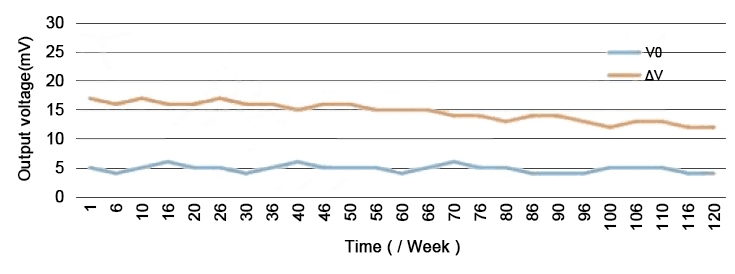 Catalytic gas sensor zero and sensitivity stability curve