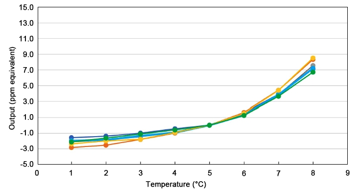 Chlorine gas sensor baseline temperature dependence curve