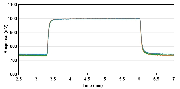 Chlorine gas sensor response recovery curve