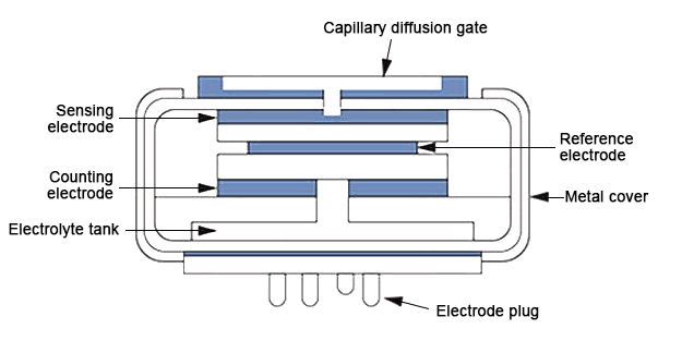 Electrochemical principle of clo2 gas sensor