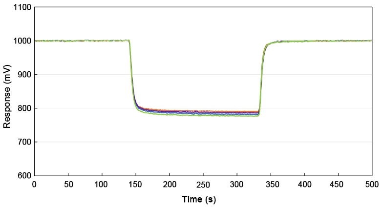 CLO2 gas sensor response recovery curve