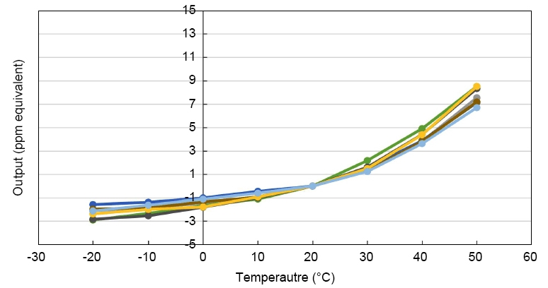 CLO2 gas sensor baseline temperature dependence curve