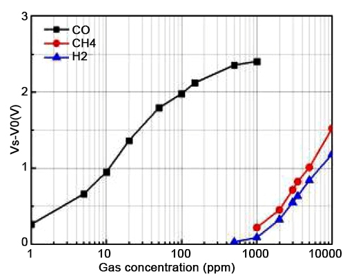 CO gas sensor linear characteristic curve