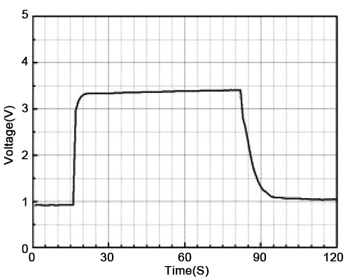 CO gas sensor response recovery curve