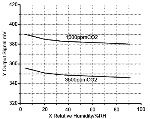 CO2 concentration sensor humidity characteristic curve