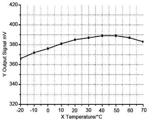 CO2 concentration sensor temp characteristic curve
