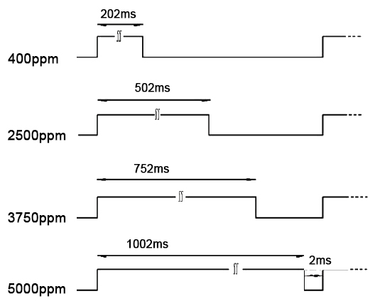 CO2 sensor for home pwm output