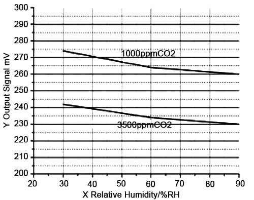 CO2 sensor probe humidity characteristic curve