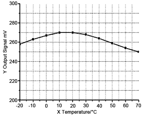 CO2 sensor probe temp characteristic curve
