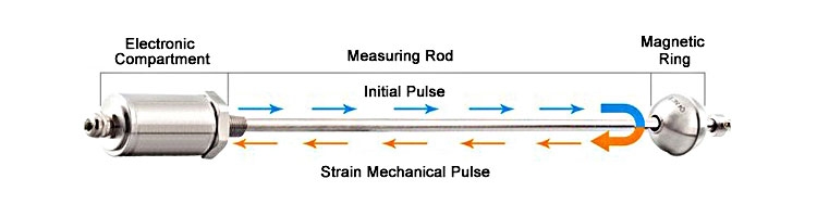 Non contact magnetostrictive liquid level sensor working principle