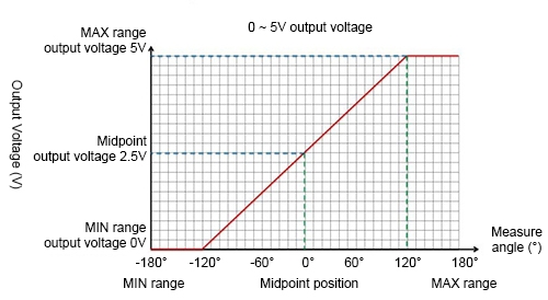 Corresponding angle measurement voltage output