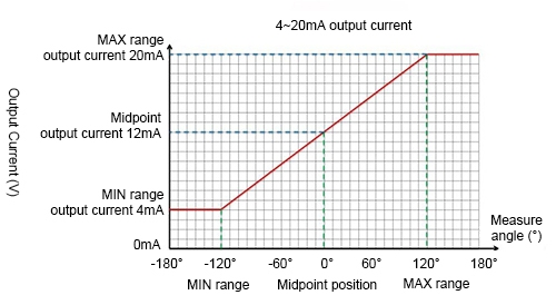 Corresponding angle measurement current output