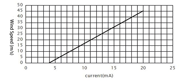 Current output diagram of three cup anemometer