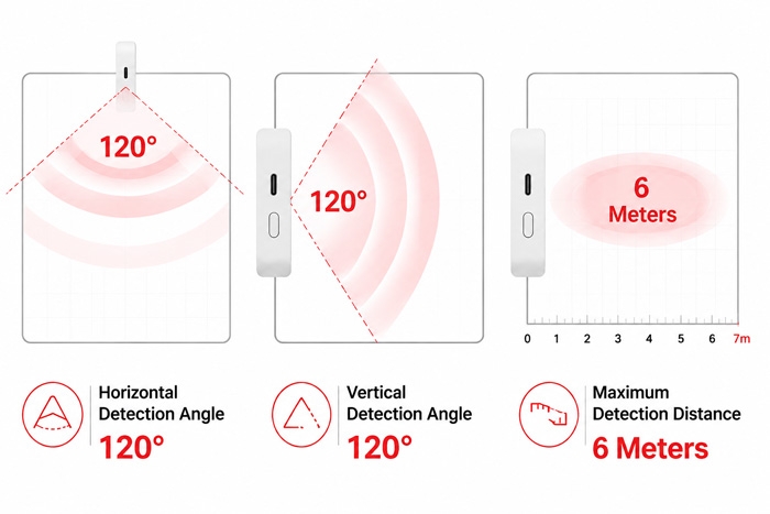 Zigbee human presence sensor detection range and coverage angle