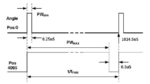 Diagram showing the relationship between cycle and angle