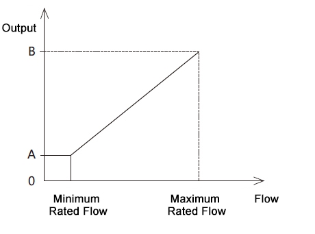 Digital water flow switch flow rate diagram