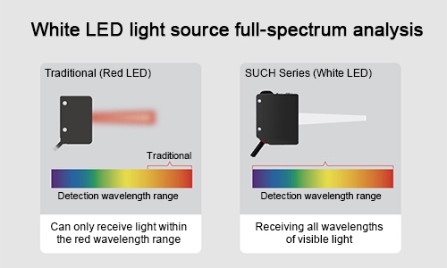 Digital color sensor function
