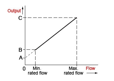 Digital water flow switch flow rate diagram