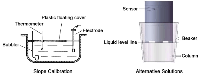 Dissolved oxygen sensor slope calibration