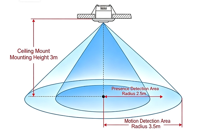 Doppler microwave sensor detection range at 3m ceiling height