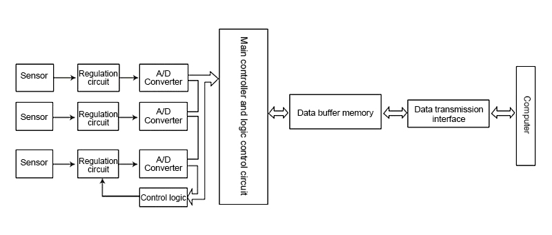 Dynamic signal analyzer working principle