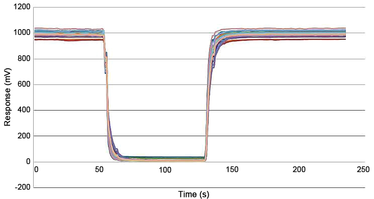 Electrochemical o2 sensor response recovery curve