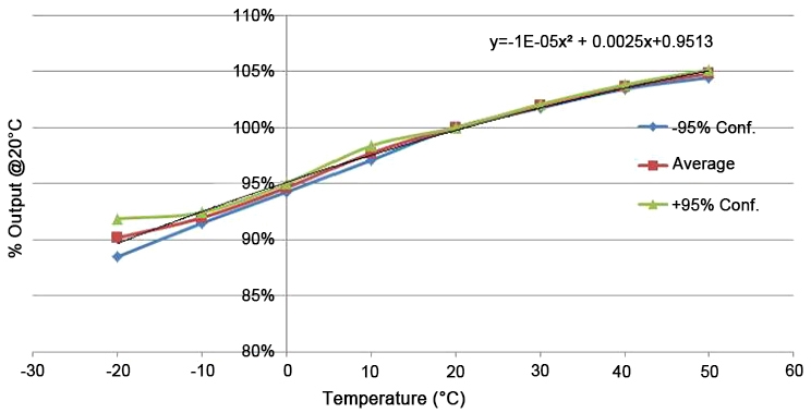 Electrochemical o2 sensor sensitivity tempe dependence curve