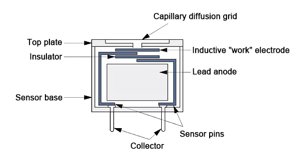Electrochemical o2 sensor working principle