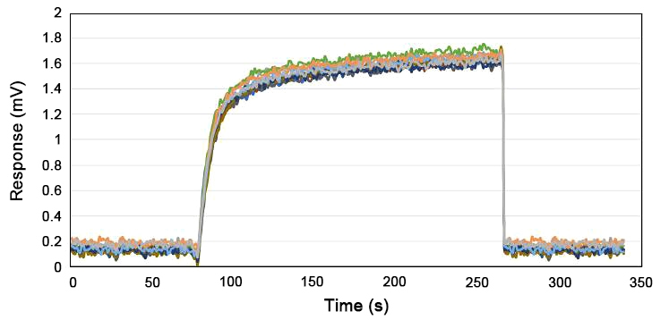 Ethylene oxide gas sensor response recovery curve