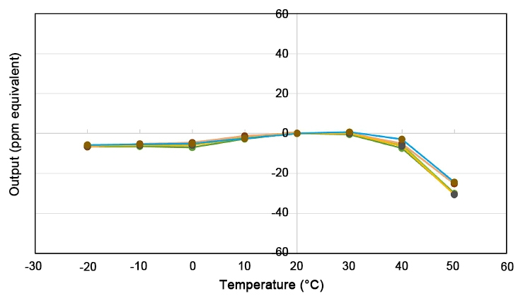 Ethylene oxide gas sensor tempe dependence curve